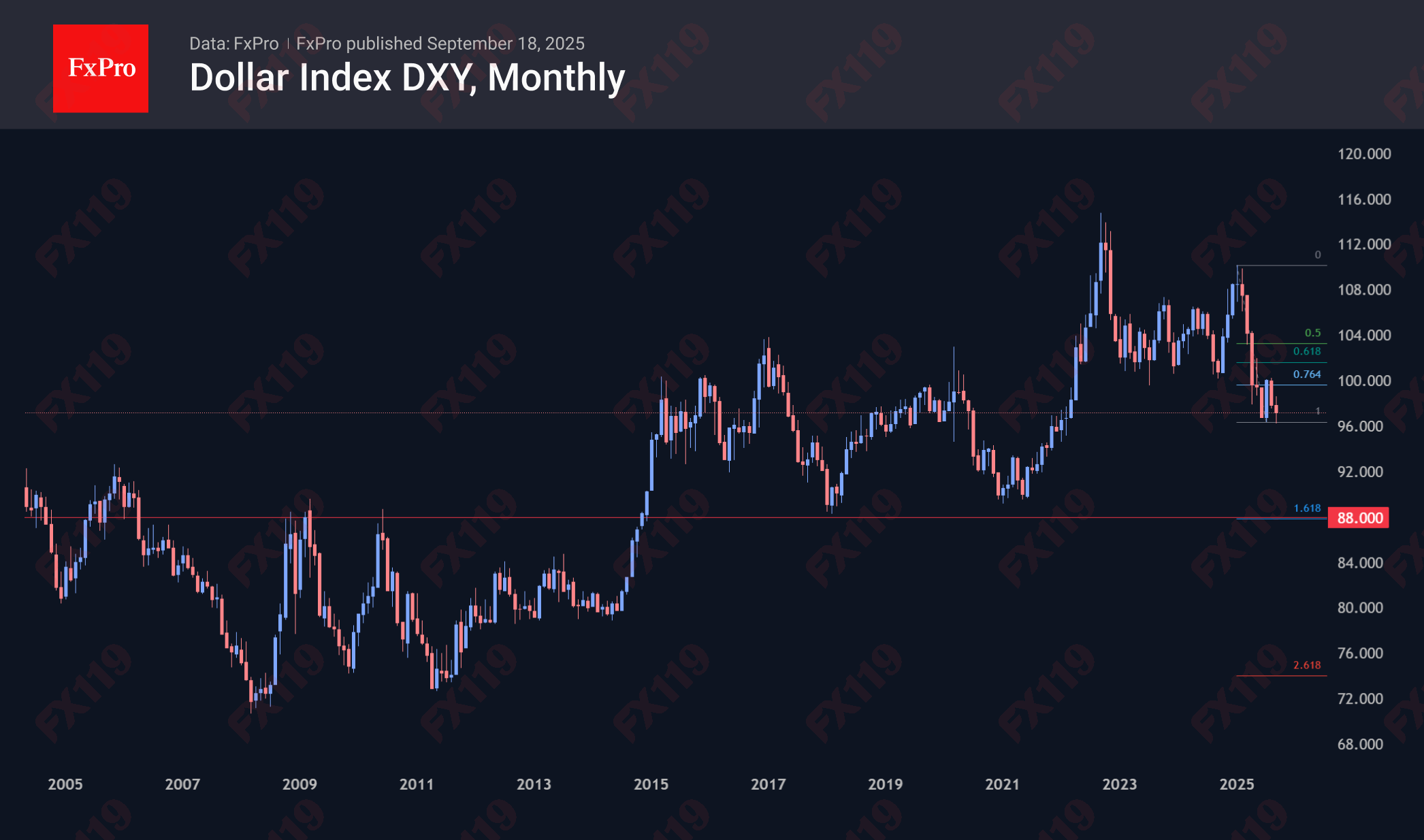 DXY_Monthly_250918.png